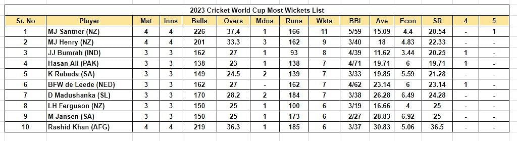 Updated list of wicket-takers in world Cup 2023